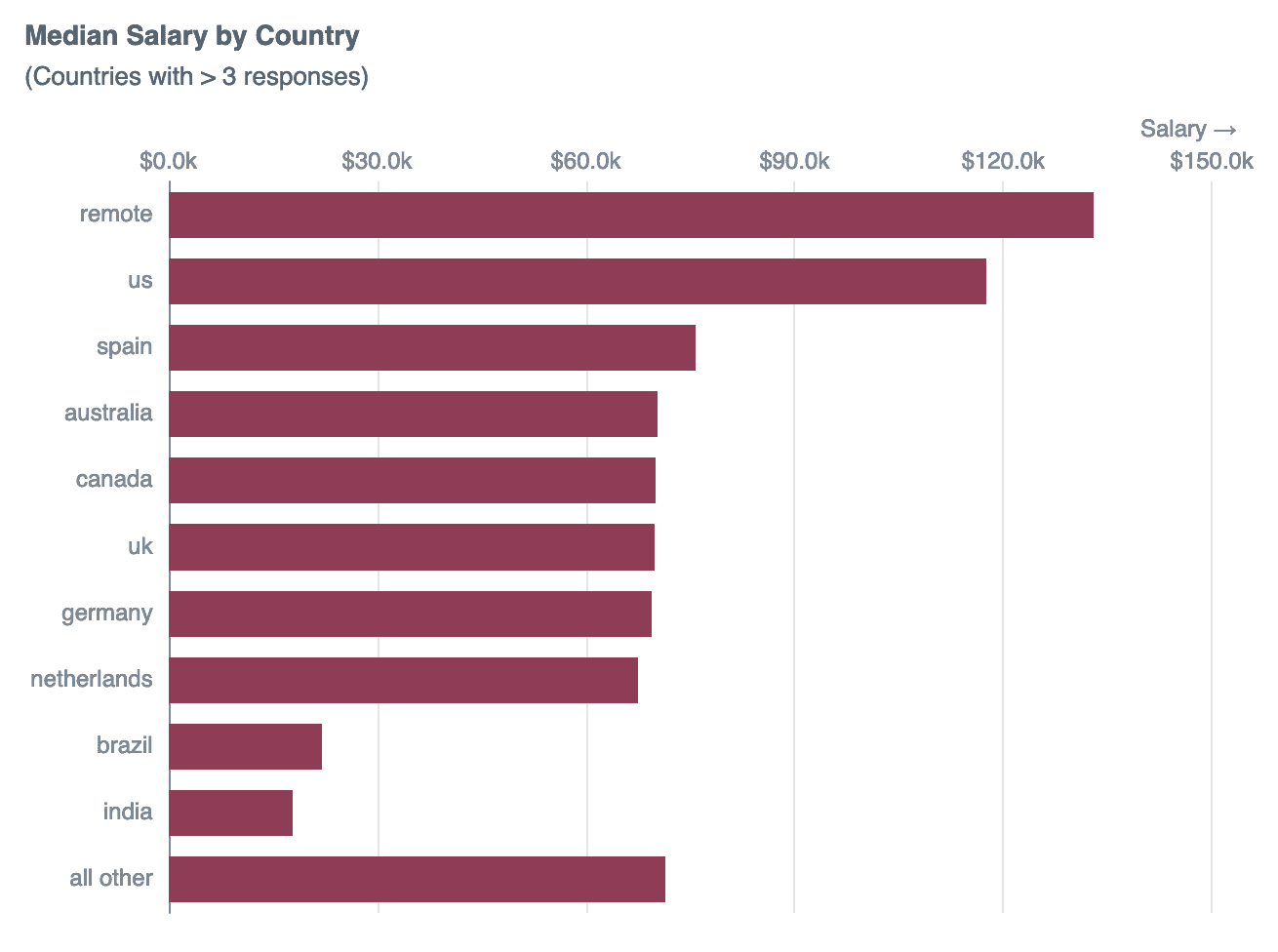 Median Salary by Country