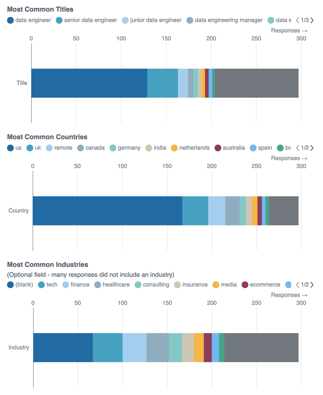 Demographics of Salary Data Posters