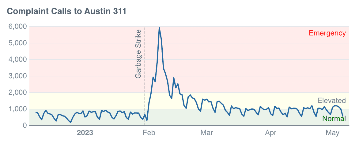 A chart showing highlighted areas when above a certain threshold, as well as a line indicating a date when something changed.